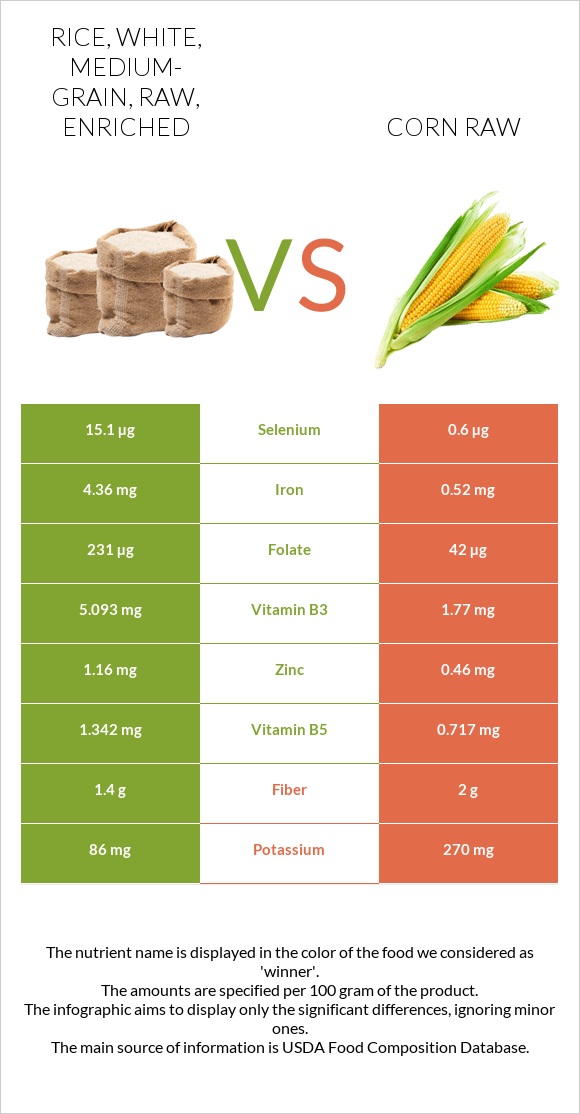 Rice, white, medium-grain, raw, enriched vs Եգիպտացորեն հում infographic