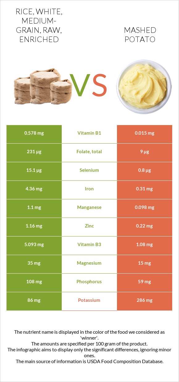 Rice, white, medium-grain, raw, enriched vs. Mashed potato — In-Depth ...