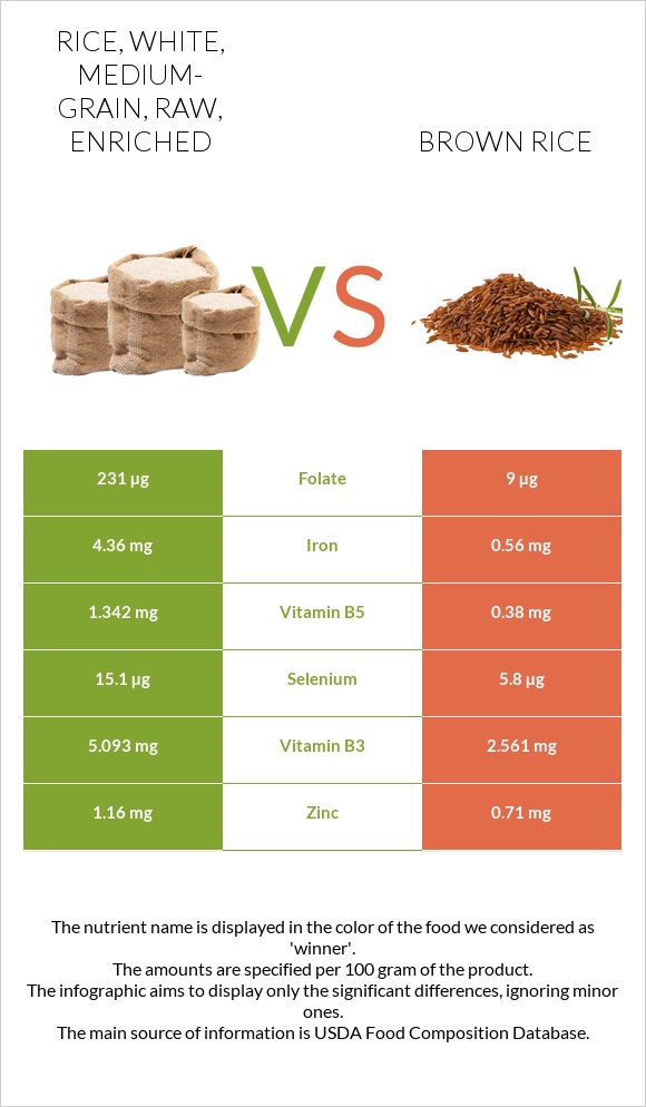 Rice, white, medium-grain, raw, enriched vs Brown rice infographic