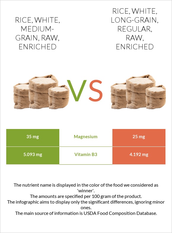 Rice, white, medium-grain, raw, enriched vs Rice, white, long-grain, regular, raw, enriched infographic