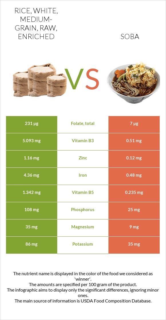 Rice, white, medium-grain, raw, enriched vs. Soba — In-Depth Nutrition ...