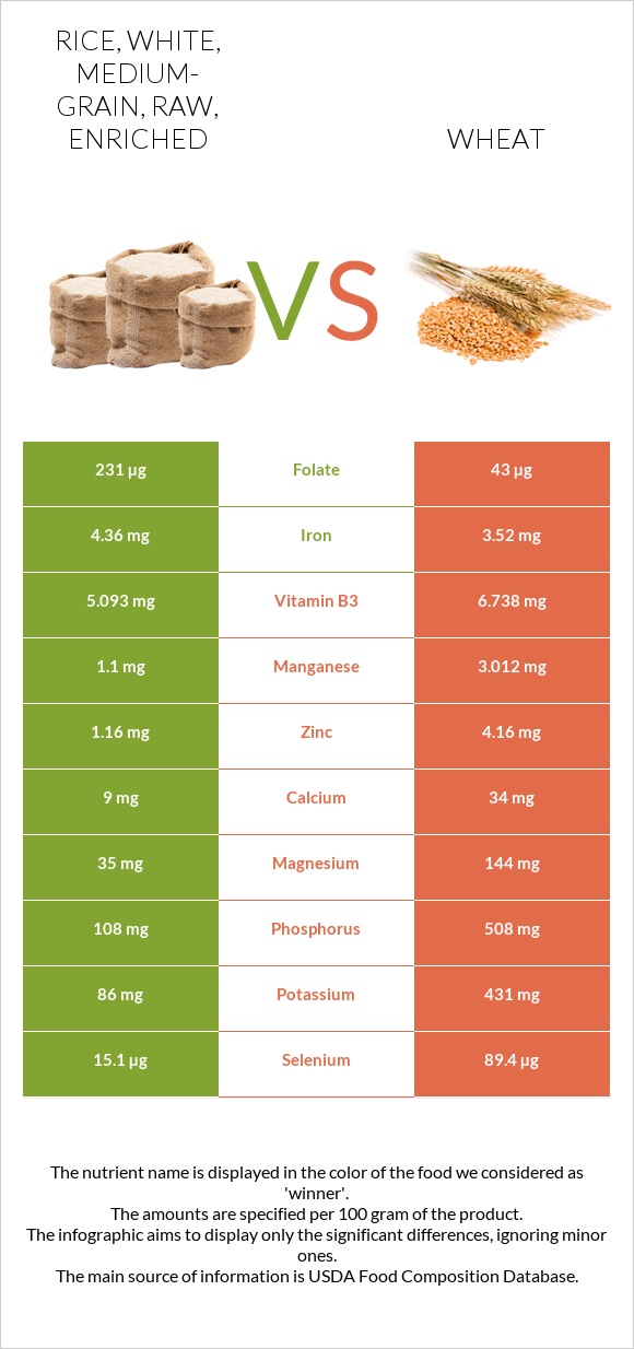 Rice, white, medium-grain, raw, enriched vs Wheat  infographic