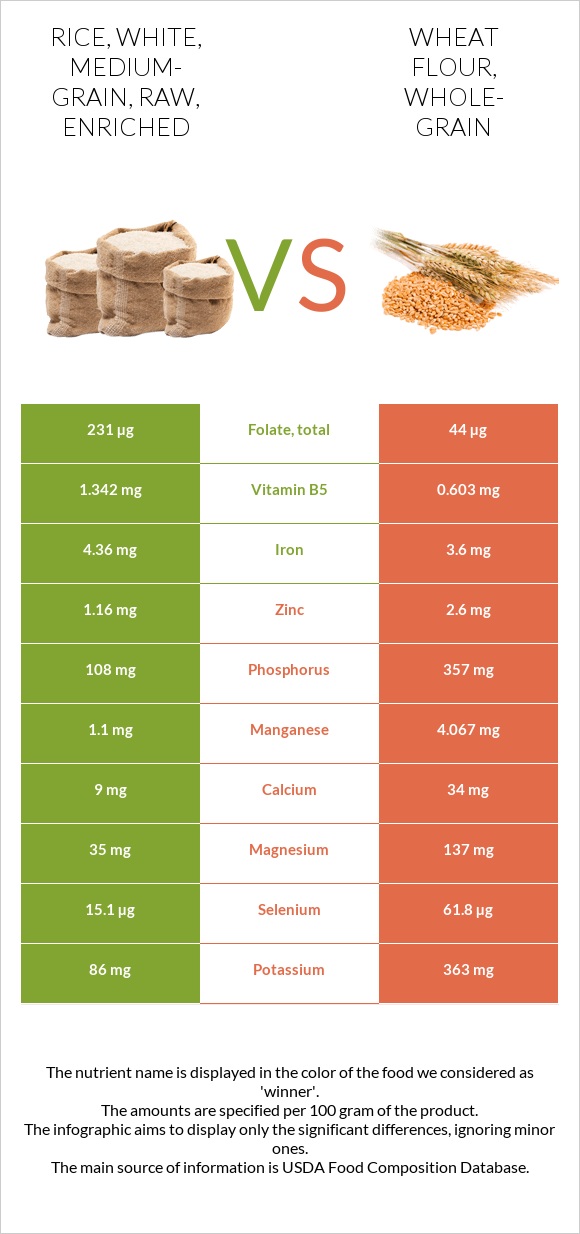 Rice, white, mediumgrain, raw, enriched vs. Wheat flour, wholegrain