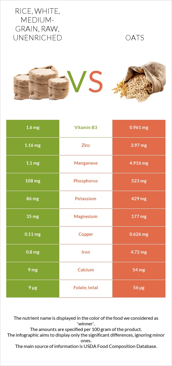 Rice, white, mediumgrain, raw, unenriched vs. Oat — InDepth Nutrition