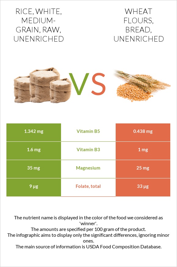 Rice, white, mediumgrain, raw, unenriched vs Wheat flours, bread