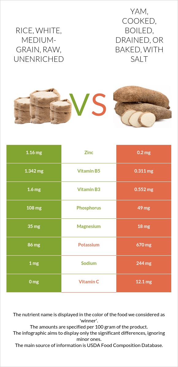 Rice, white, medium-grain, raw, unenriched vs. Yam, cooked, boiled ...