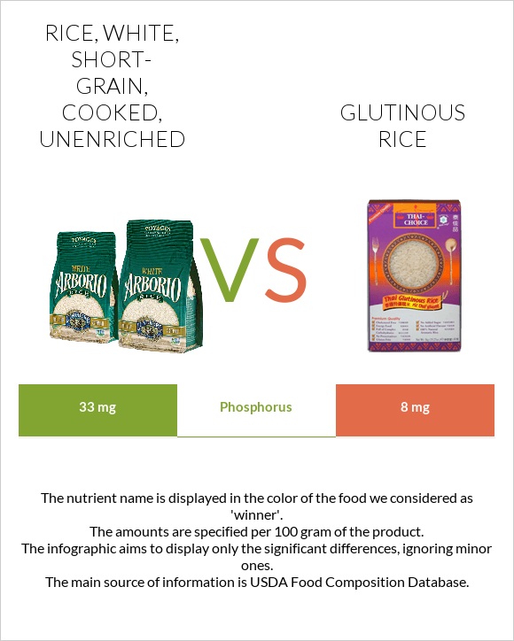 Rice, white, short-grain, cooked, unenriched vs Glutinous rice infographic