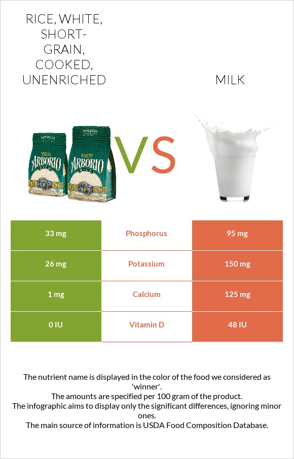 Rice, white, short-grain, cooked, unenriched vs Milk infographic