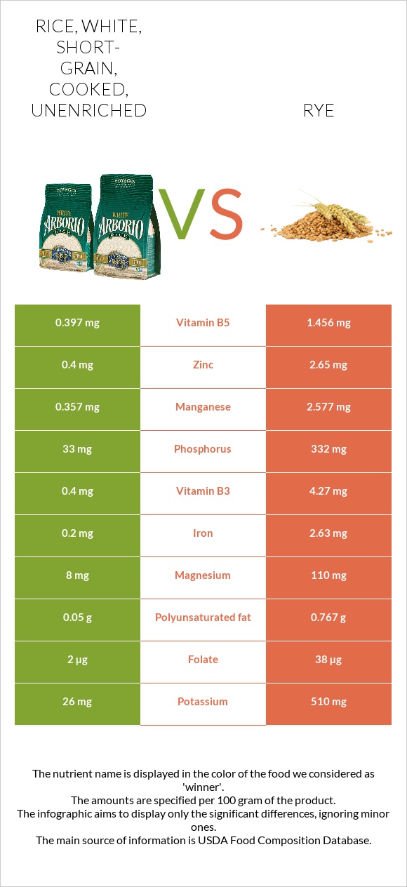 Rice, white, short-grain, cooked, unenriched vs Rye infographic