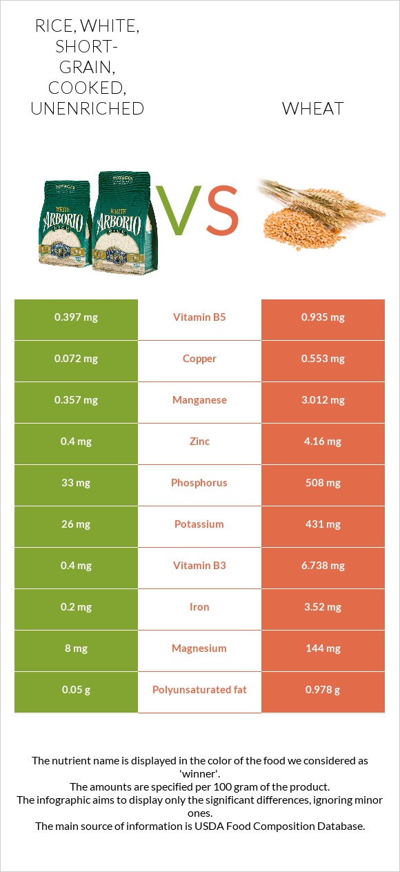 Rice, white, short-grain, cooked, unenriched vs Wheat  infographic