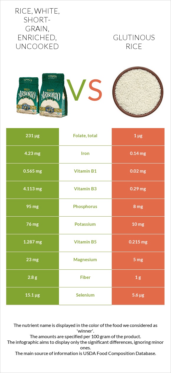 Rice, white, short-grain, enriched, uncooked vs Glutinous rice infographic