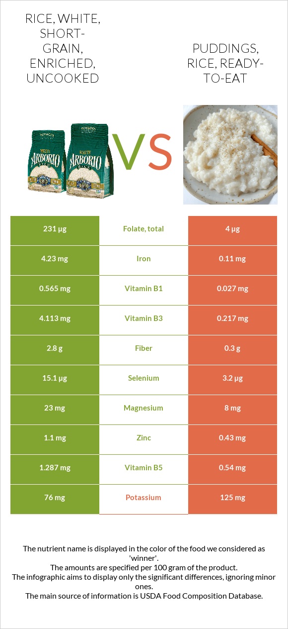 Rice, white, short-grain, enriched, uncooked vs Puddings, rice, ready-to-eat infographic