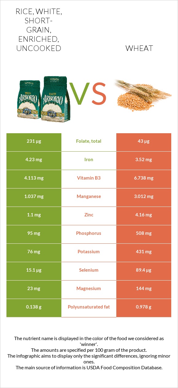 Rice, white, short-grain, enriched, uncooked vs Wheat  infographic