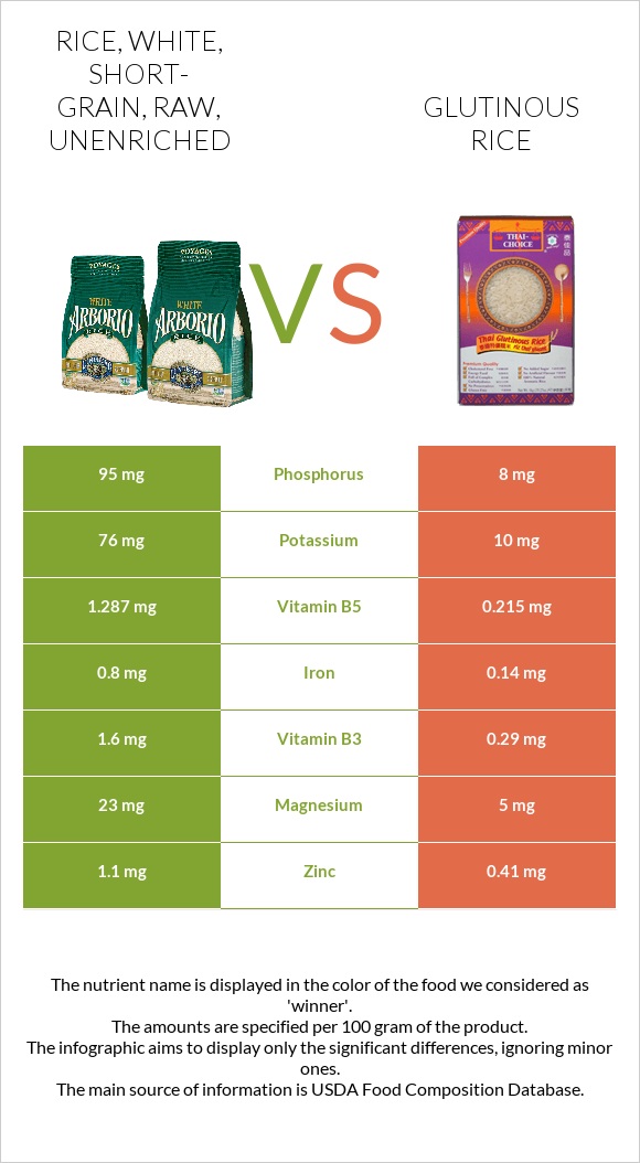 Rice, white, short-grain, raw, unenriched vs Glutinous rice infographic