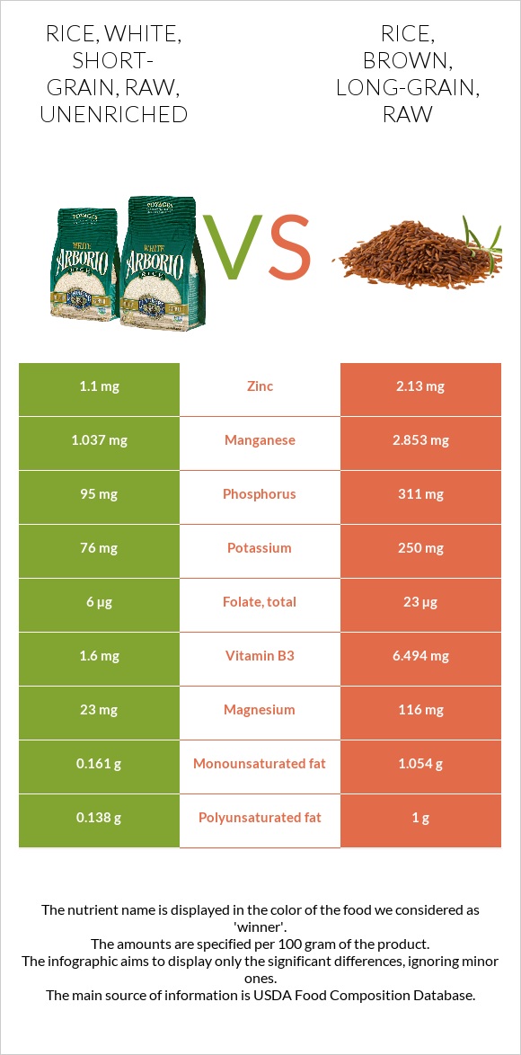 Rice, white, short-grain, raw, unenriched vs Rice, brown, long-grain, raw infographic