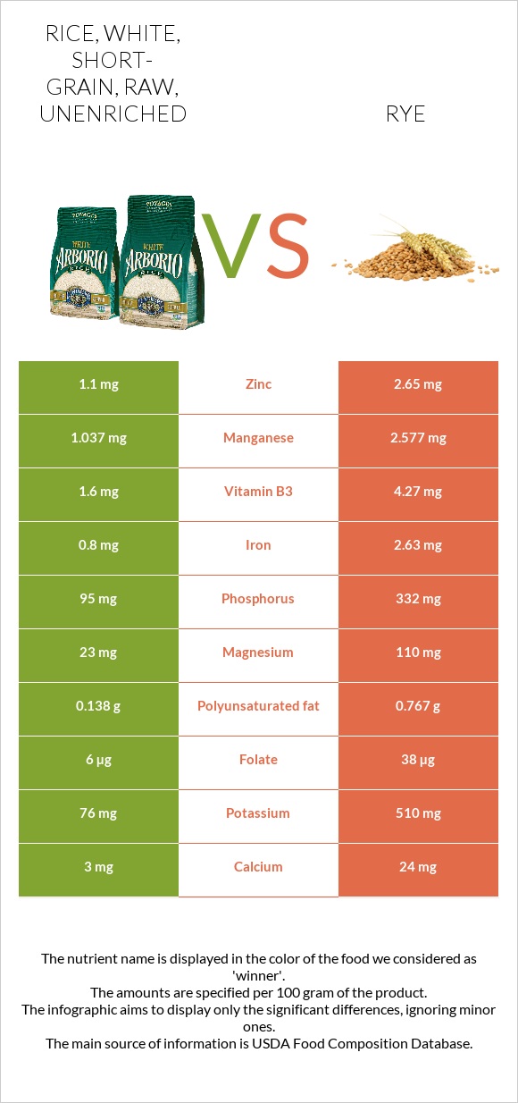 Rice, white, short-grain, raw, unenriched vs Rye infographic