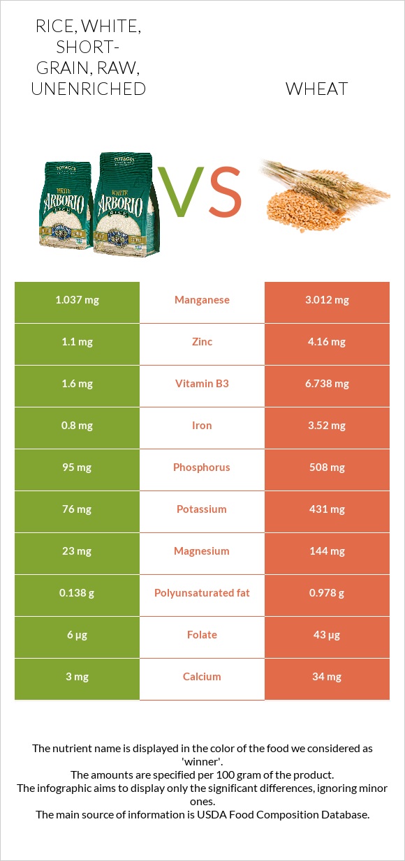 Rice, white, short-grain, raw, unenriched vs Wheat  infographic