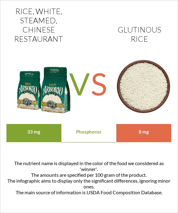 Rice, white, steamed, Chinese restaurant vs Glutinous rice infographic