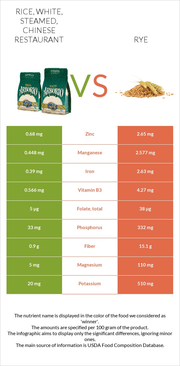 Rice, white, steamed, Chinese restaurant vs Rye infographic