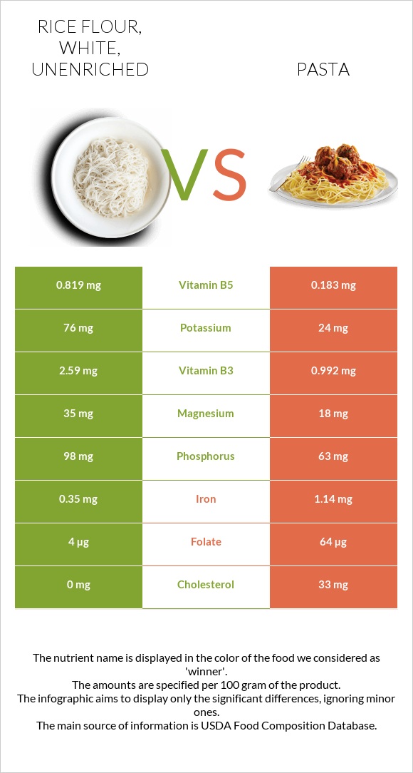 Rice flour, white, unenriched vs Pasta infographic