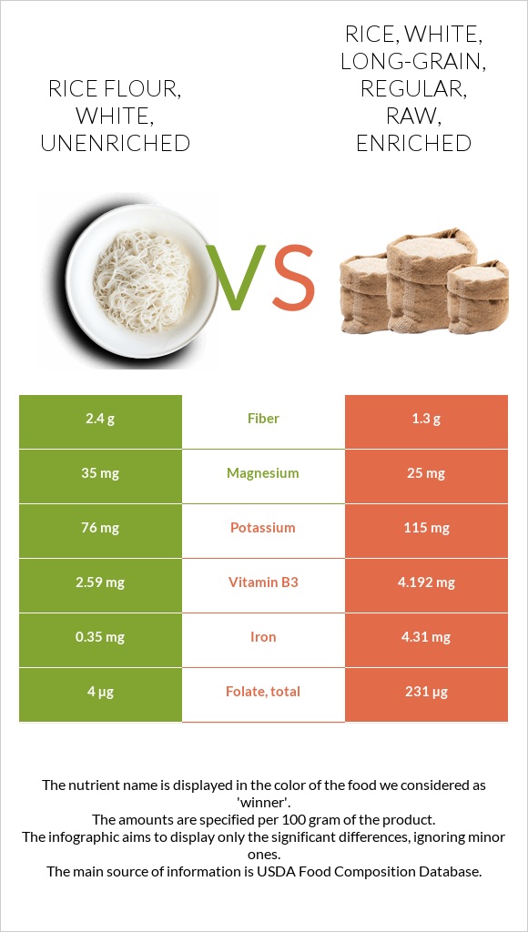 Rice flour, white, unenriched vs. Rice, white, longgrain, regular, raw