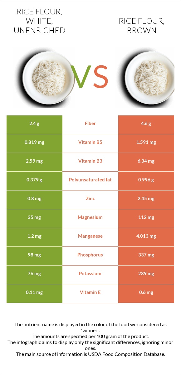 Rice flour, white, unenriched vs Rice flour, brown infographic