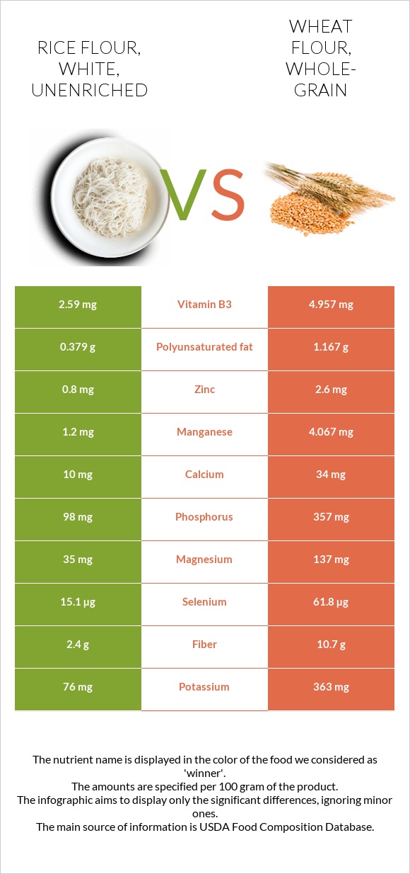 Rice flour, white, unenriched vs Wheat flour, whole-grain infographic