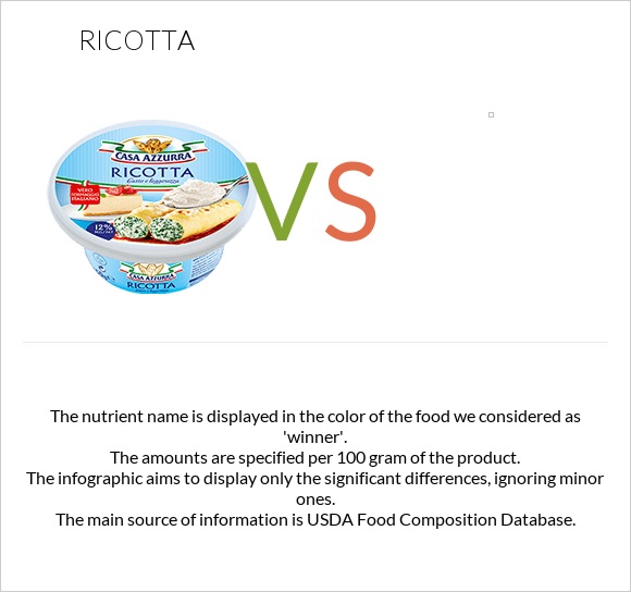 Ricotta vs. — InDepth Nutrition Comparison