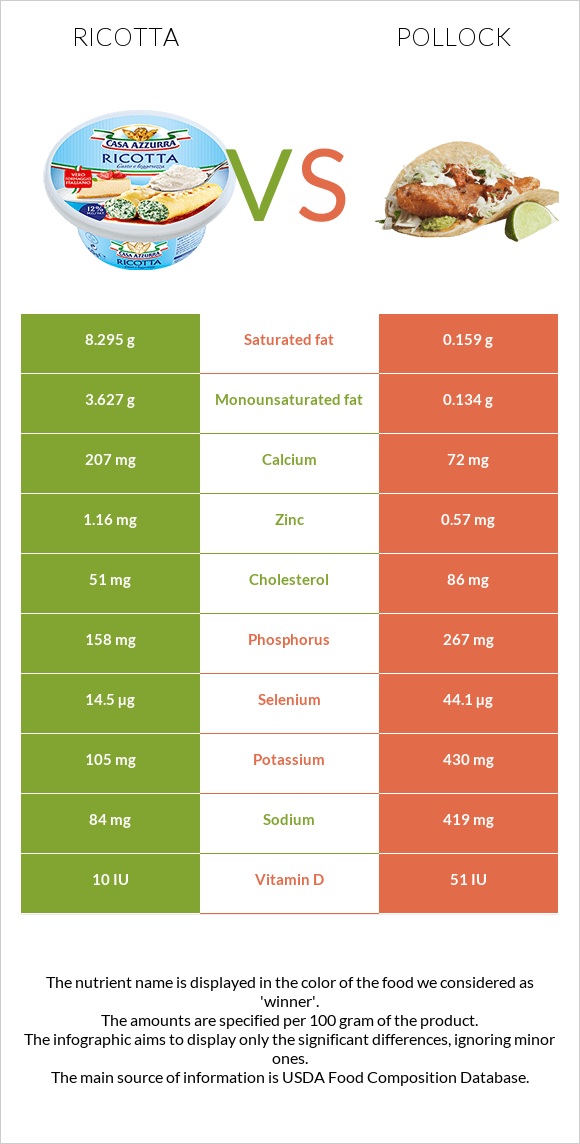 Ricotta vs Pollock infographic