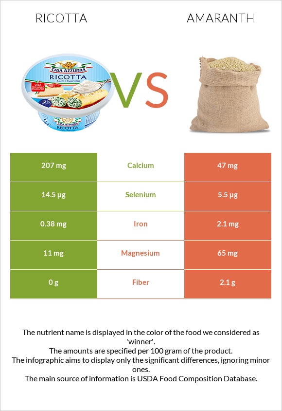 Ricotta vs Amaranth infographic
