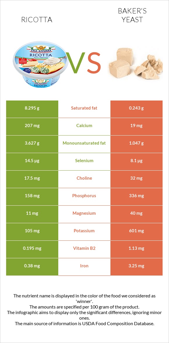 Ռիկոտա vs Բեյքերի խմորիչ infographic