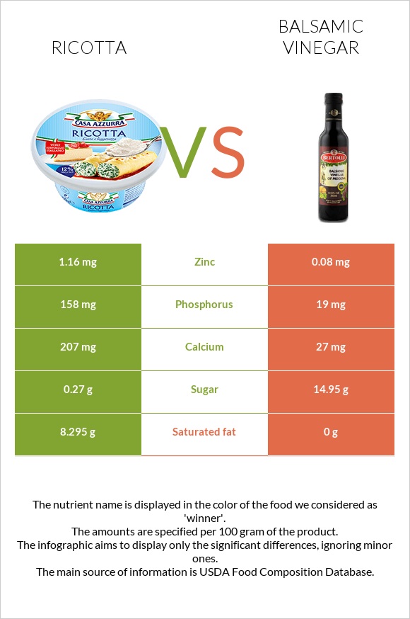 Ricotta vs Balsamic vinegar infographic