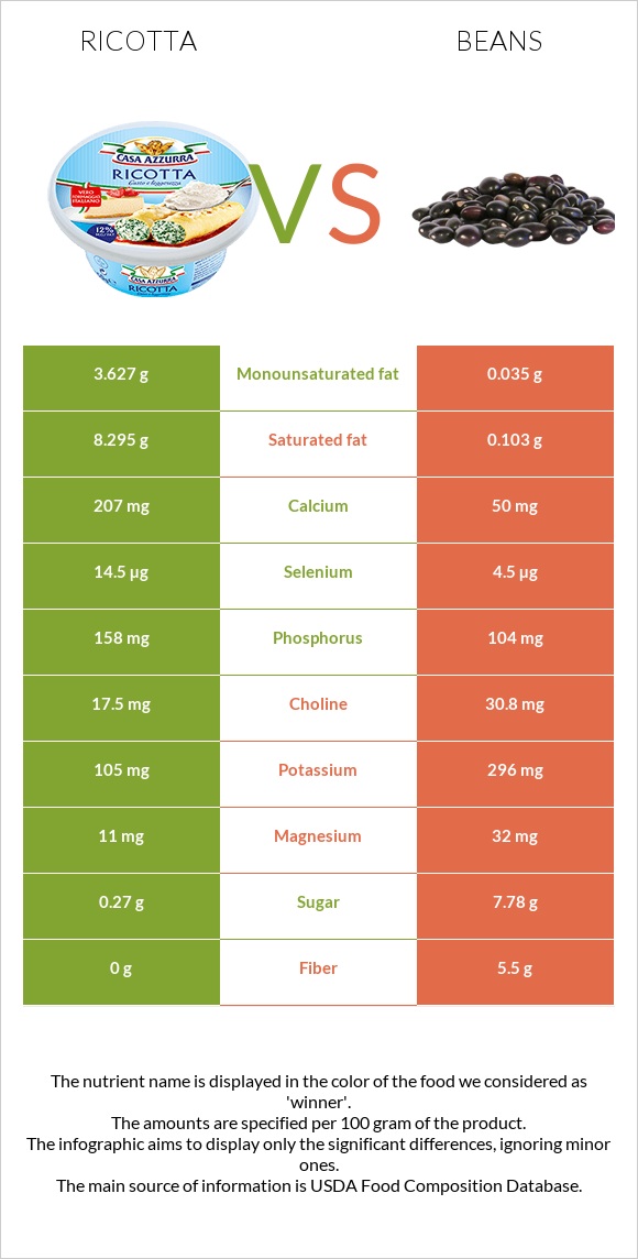 Ռիկոտա vs Լոբի պինտո infographic