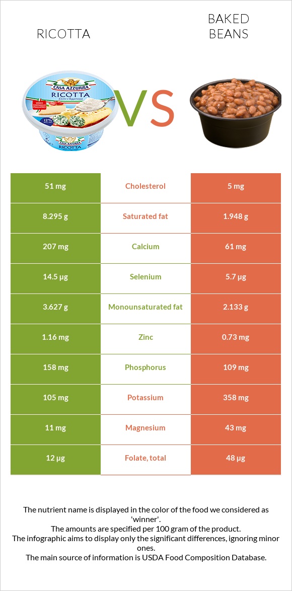 Ricotta vs Baked beans infographic