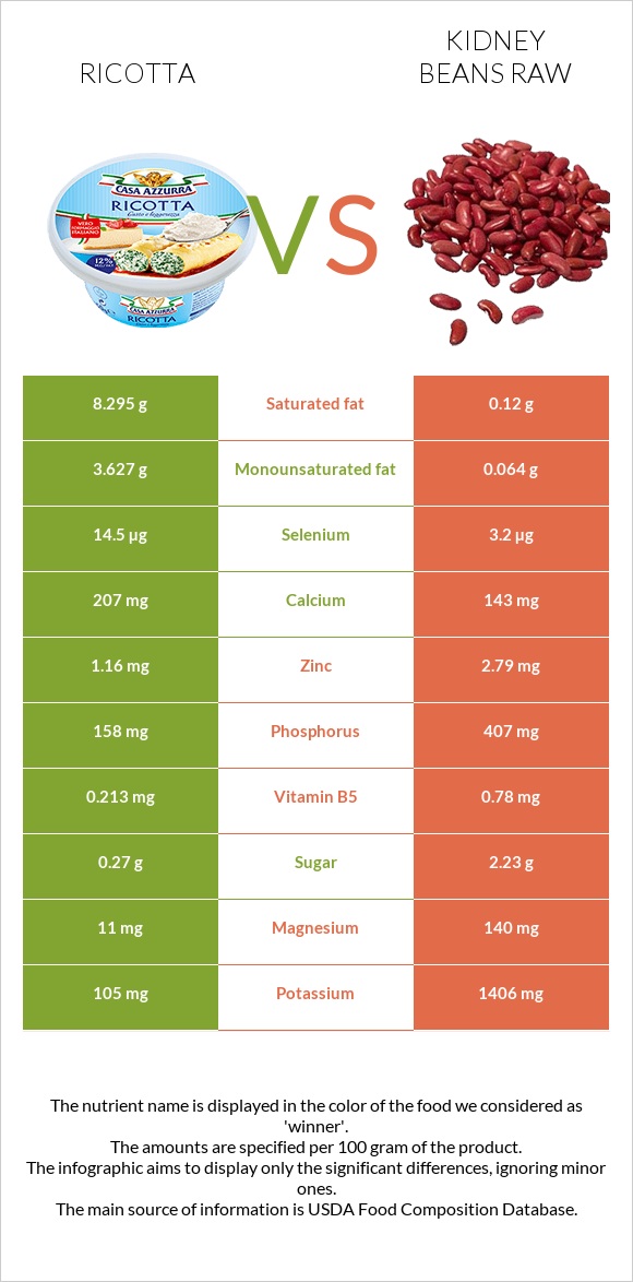 Ricotta vs Kidney beans raw infographic