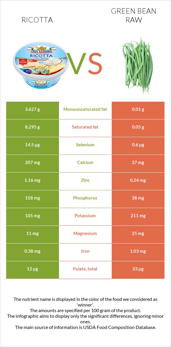 Ricotta vs Green bean raw infographic