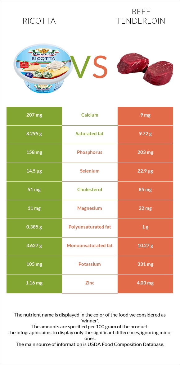 Ricotta vs Beef tenderloin infographic