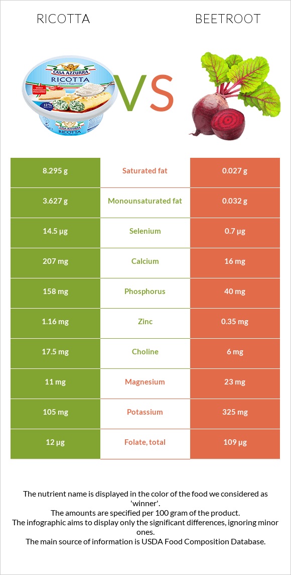 Ricotta vs Beetroot infographic