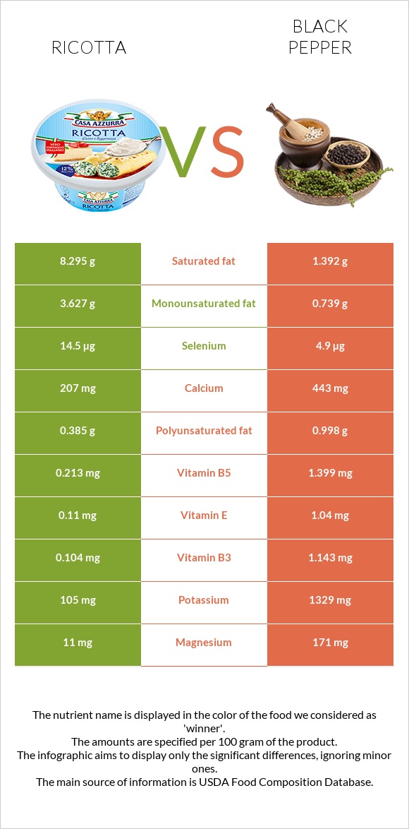 Ricotta vs Black pepper infographic