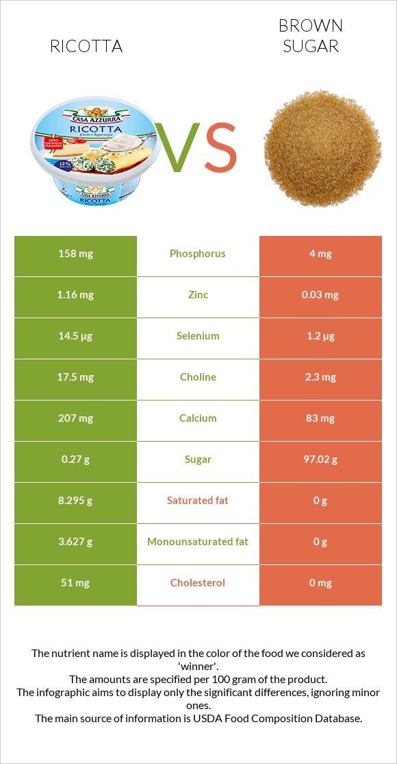 Ռիկոտա vs Շագանակագույն շաքար infographic