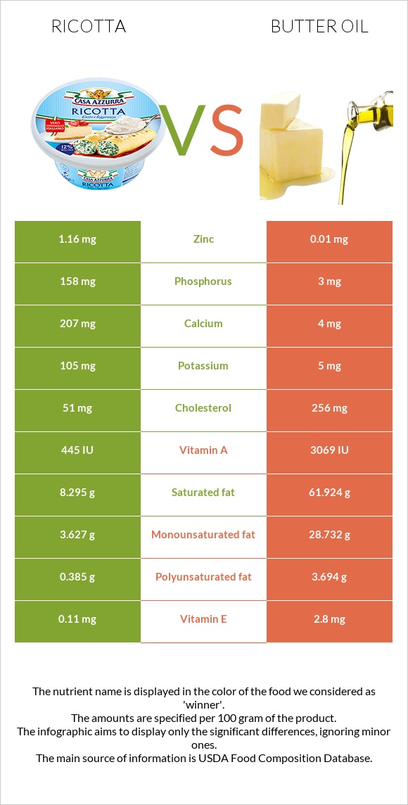 Ricotta vs Butter oil infographic