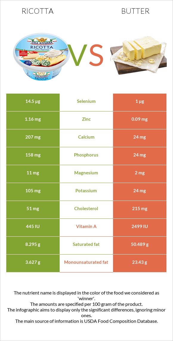 Ricotta vs Butter infographic