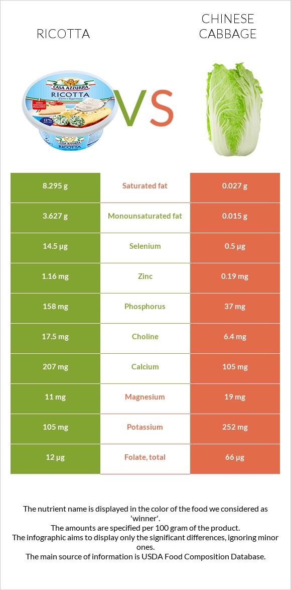 Ricotta vs Chinese cabbage infographic