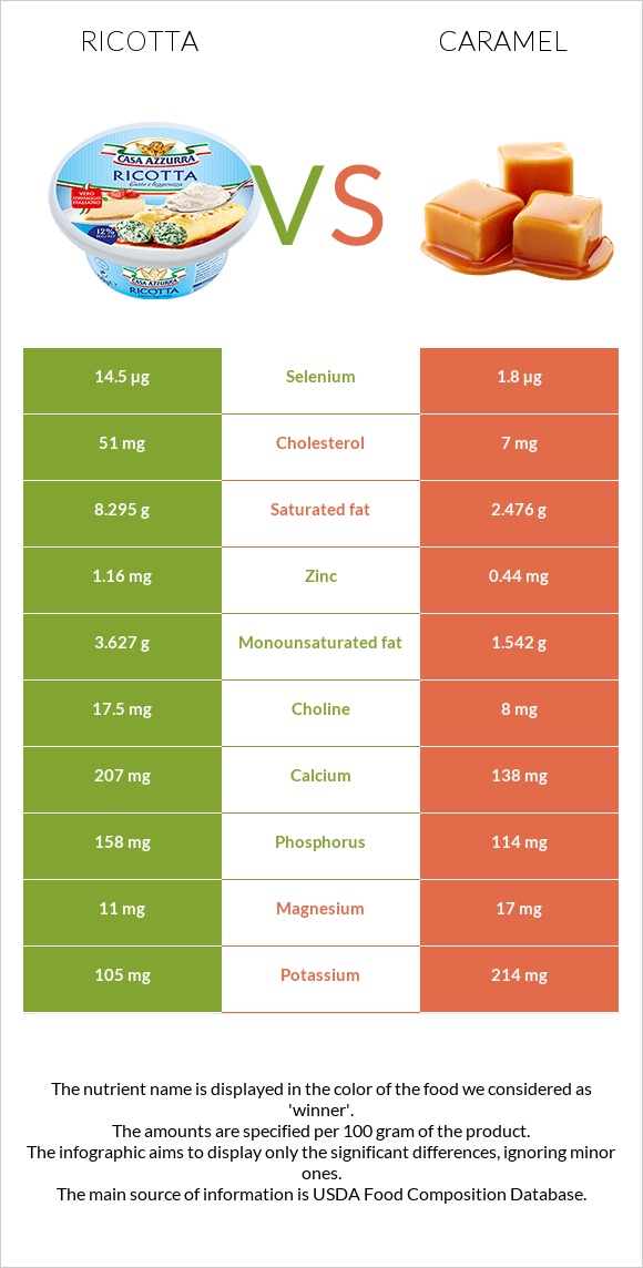 Ricotta vs Caramel infographic