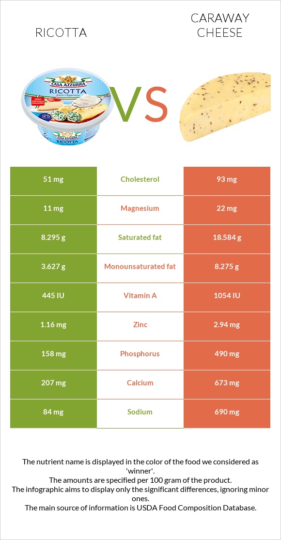 Ricotta vs Caraway cheese infographic