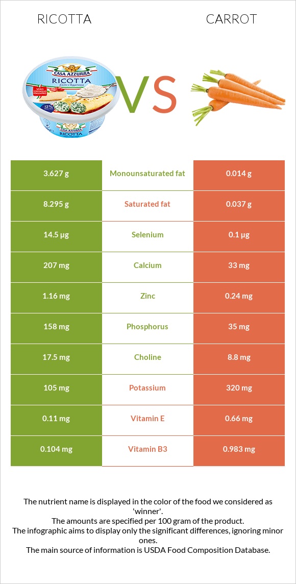 Ռիկոտա vs Գազար infographic