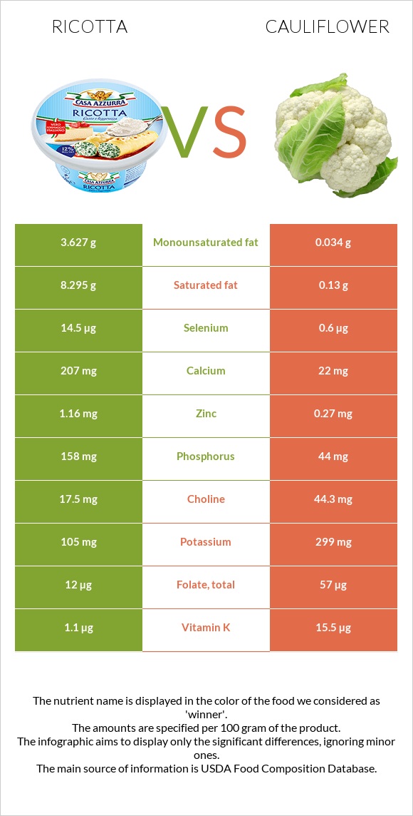 Ricotta vs Cauliflower infographic