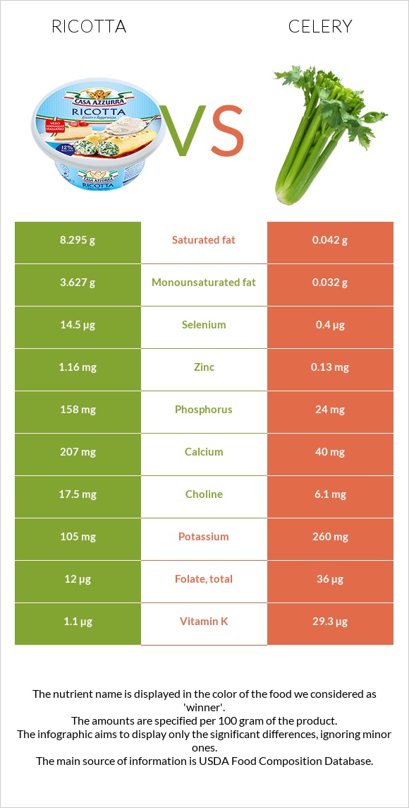 Ricotta vs Celery infographic