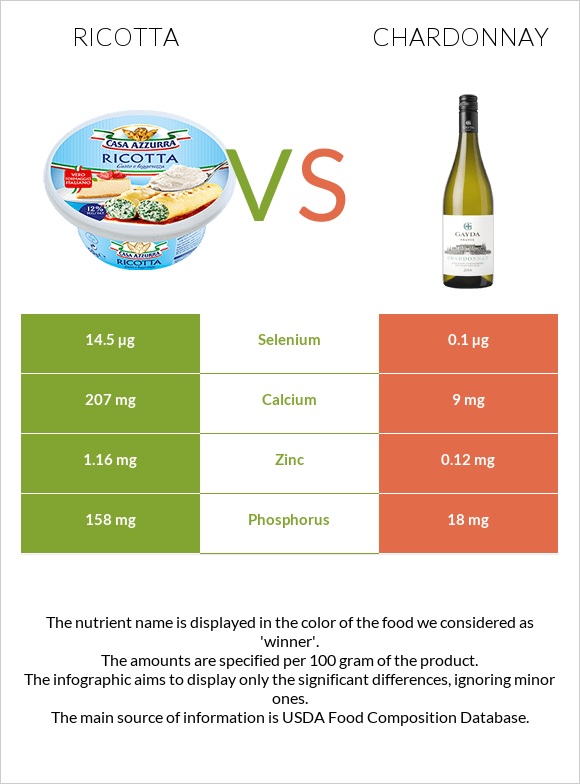 Ricotta vs Chardonnay infographic