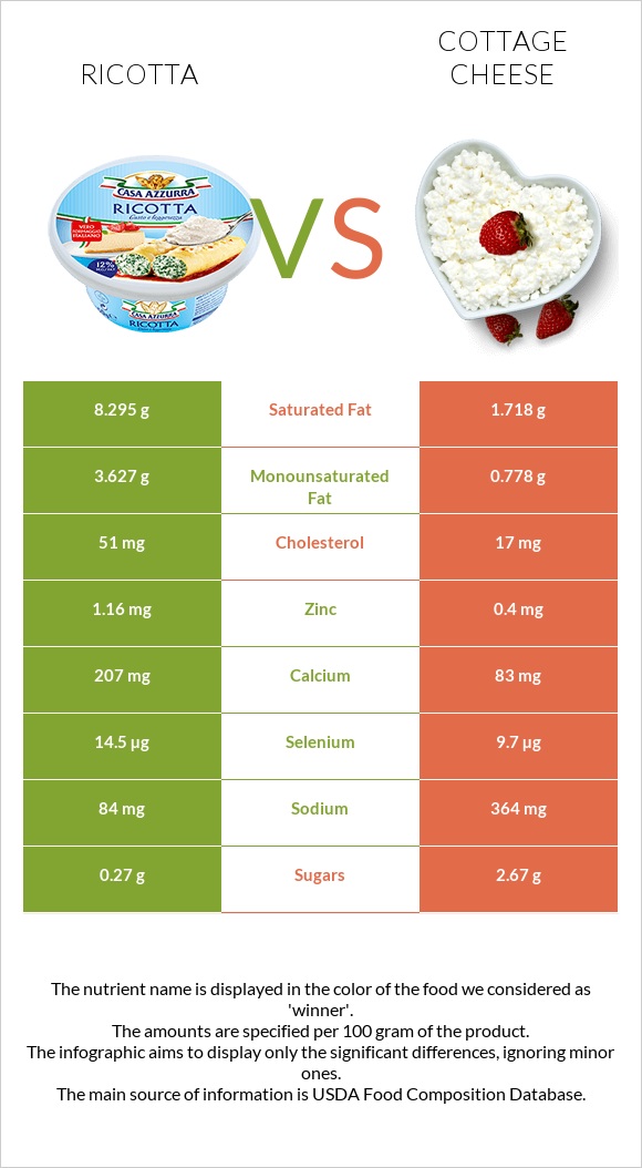 Ricotta vs. Cottage cheese — Health Impact and Nutrition Comparison